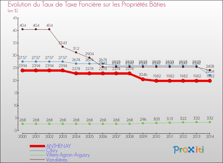 Evolution du taux de la taxe foncière sur le bati pour ANTHENAY et les communes proches de 2000 à 2014 Comparaison des taux de taxe foncière sur le bati pour ANTHENAY et les communes voisines de 2000 à 2014