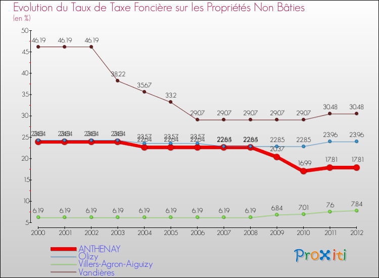 Evolution du taux de la taxe foncière sur les immeubles et terrains non batis pour ANTHENAY et les communes proches de 2000 à 2012 Comparaison des taux de la taxe foncière sur les immeubles et terrains non batis pour ANTHENAY et les communes voisines de 2000 à 2012