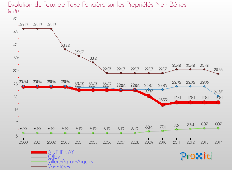 Evolution du taux de la taxe foncière sur les immeubles et terrains non batis pour ANTHENAY et les communes proches de 2000 à 2014 Comparaison des taux de la taxe foncière sur les immeubles et terrains non batis pour ANTHENAY et les communes voisines de 2000 à 2014