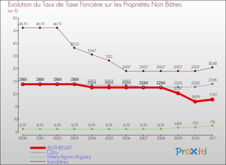 Evolution du taux de la taxe foncière sur les immeubles et terrains non batis pour ANTHENAY et les communes proches Comparaison des taux de la taxe foncière sur les immeubles et terrains non batis pour ANTHENAY et les communes voisines