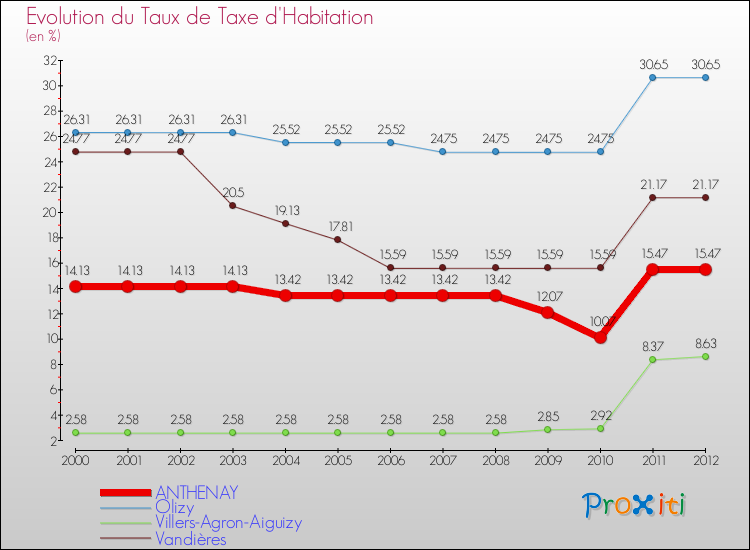 Evolution du taux de la taxe d'habitation pour ANTHENAY et les communes proches Comparaison des taux de la taxe d'habitation pour ANTHENAY et les communes voisines
