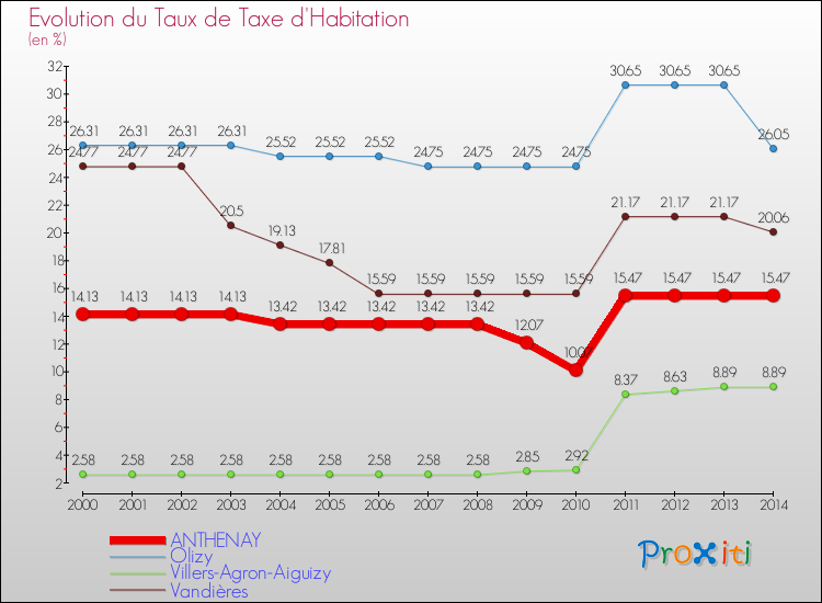 Evolution du taux de la taxe d'habitation pour ANTHENAY et les communes proches de 2000 à 2014 Comparaison des taux de la taxe d'habitation pour ANTHENAY et les communes voisines de 2000 à 2014