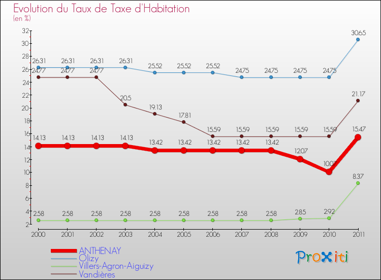 Evolution du taux de la taxe d'habitation pour ANTHENAY et les communes proches Comparaison des taux de la taxe d'habitation pour ANTHENAY et les communes voisines