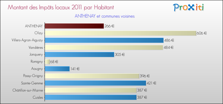 Montant des impôts locaux par Habitant pour ANTHENAY et les communes proches Comparaison des impôts locaux par habitant pour ANTHENAY et les communes voisines