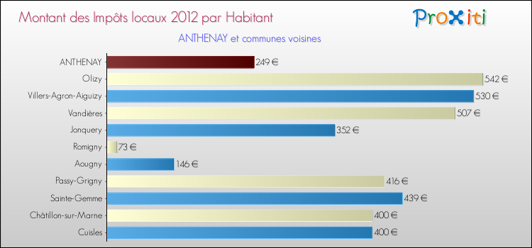 Montant des impôts locaux par Habitant pour ANTHENAY et les communes proches Comparaison des impôts locaux par habitant pour ANTHENAY et les communes voisines