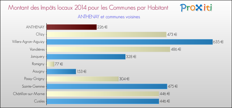 Montant des impôts locaux par Habitant pour ANTHENAY et les communes proches en 2014 Comparaison des impôts locaux par habitant pour ANTHENAY et les communes voisines en 2014