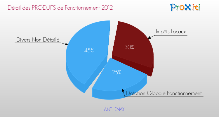 Décomposition du Budget de Fonctionnement 2012 de la commune de ANTHENAY Budget de Fonctionnement 2012 pour la commune de ANTHENAY