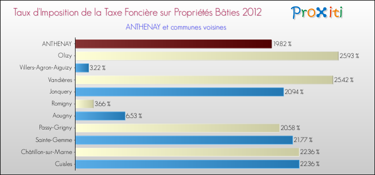 Taux d'imposition de la taxe foncière sur le bati 2012 pour ANTHENAY et les communes proches Comparaison des taux d'imposition de la taxe foncière sur le bati 2012 pour ANTHENAY et les communes voisines