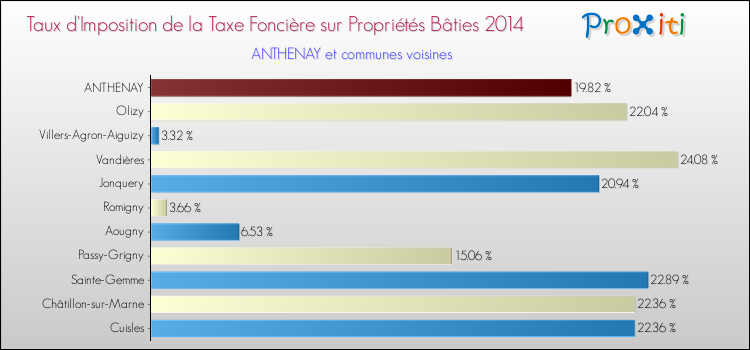 Taux d'imposition de la taxe foncière sur le bati 2014 pour ANTHENAY et les communes proches Comparaison des taux d'imposition de la taxe foncière sur le bati 2014 pour ANTHENAY et les communes voisines