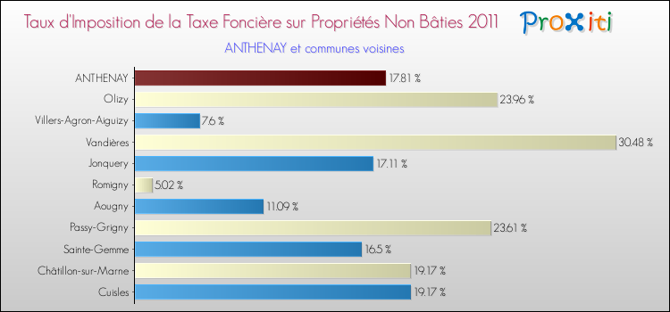 Taux d'imposition de la taxe foncière sur les immeubles et terrains non batis 2011 pour ANTHENAY et les communes proches Comparaison des taux d'imposition de la taxe foncière sur les immeubles et terrains non batis 2011 pour ANTHENAY et les communes voisines