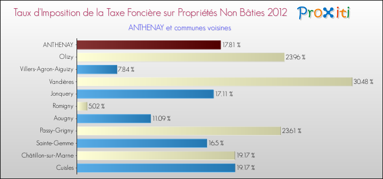Taux d'imposition de la taxe foncière sur les immeubles et terrains non batis 2012 pour ANTHENAY et les communes proches Comparaison des taux d'imposition de la taxe foncière sur les immeubles et terrains non batis 2012 pour ANTHENAY et les communes voisines