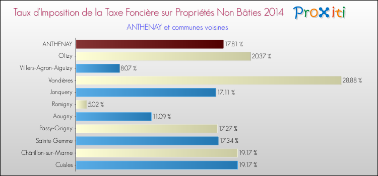 Taux d'imposition de la taxe foncière sur les immeubles et terrains non batis 2014 pour ANTHENAY et les communes proches Comparaison des taux d'imposition de la taxe foncière sur les immeubles et terrains non batis 2014 pour ANTHENAY et les communes voisines
