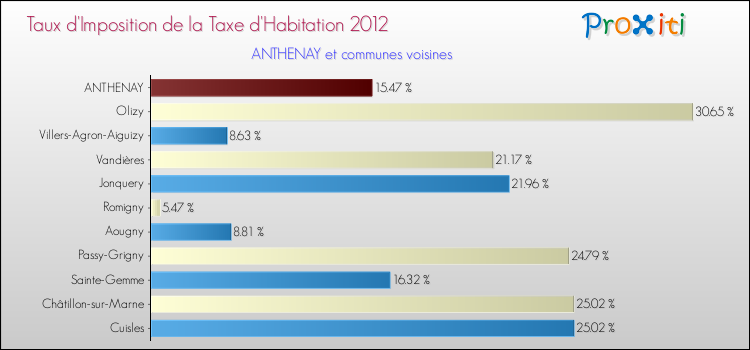 Taux d'imposition de la taxe d'habitation 2012 pour ANTHENAY et les communes proches Comparaison des taux d'imposition de la taxe d'habitation 2012 pour ANTHENAY et les communes voisines