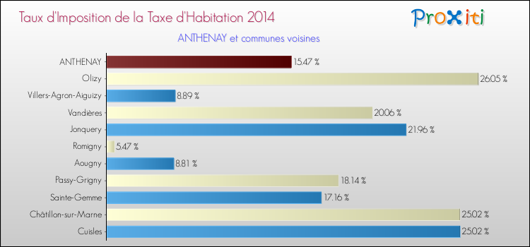 Taux d'imposition de la taxe d'habitation 2014 pour ANTHENAY et les communes proches Comparaison des taux d'imposition de la taxe d'habitation 2014 pour ANTHENAY et les communes voisines