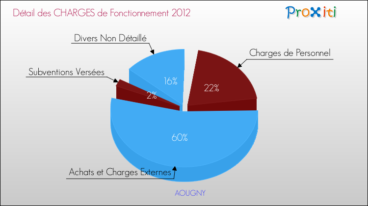 Décomposition des Charges de Fonctionnement 2012 de la commune de AOUGNY Charges de Fonctionnement 2012 pour la commune de AOUGNY