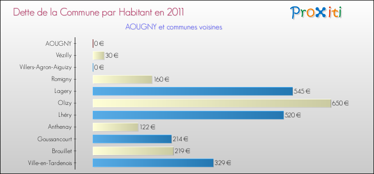 Dette par habitant de la commune en 2011 pour AOUGNY et les communes proches Comparaison de la dette par habitant de la commune en 2011 pour AOUGNY et les communes voisines