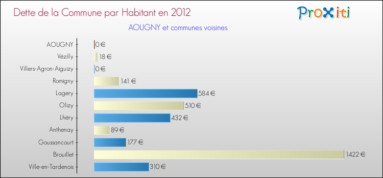 Dette par habitant de la commune en 2012 pour AOUGNY et les communes proches Comparaison de la dette par habitant de la commune en 2012 pour AOUGNY et les communes voisines