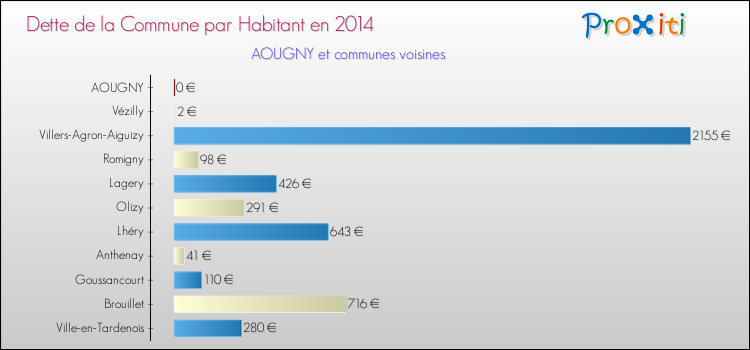 Dette par habitant de la commune en 2014 pour AOUGNY et les communes proches Comparaison de la dette par habitant de la commune en 2014 pour AOUGNY et les communes voisines