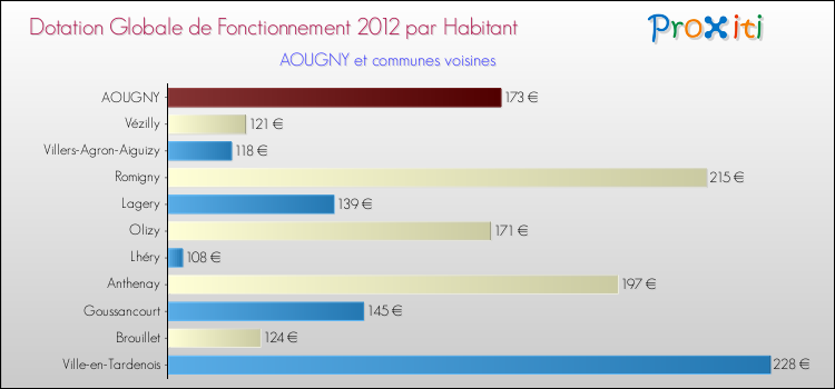 Montant des dotations globales de fonctionnement DGF par Habitant pour AOUGNY et les communes proches Comparaison des des dotations globales de fonctionnement DGF par habitant pour AOUGNY et les communes voisines