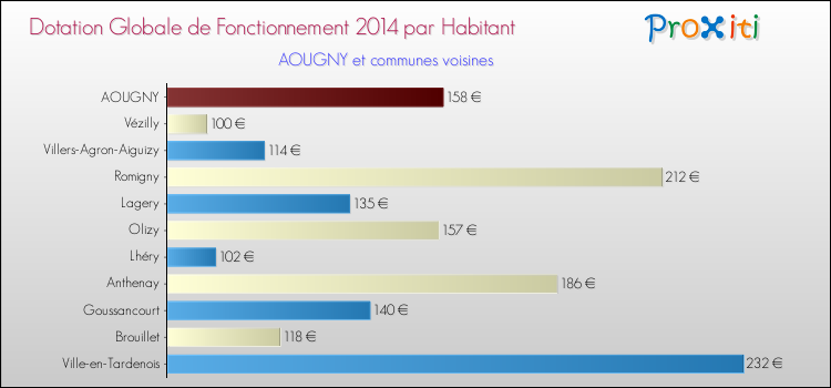 Montant des dotations globales de fonctionnement DGF par Habitant pour AOUGNY et les communes proches en 2014. Comparaison des des dotations globales de fonctionnement DGF par habitant pour AOUGNY et les communes voisines en 2014.