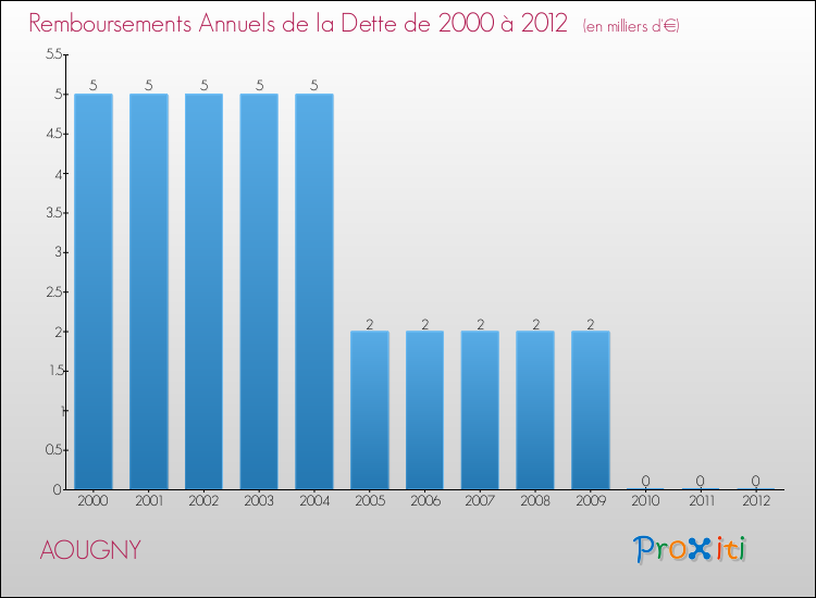Evolution de l'annuité de la dette pour la commune de AOUGNY de 2000 à 2012 Annuités de la dette pour AOUGNY de 2000 à 2012