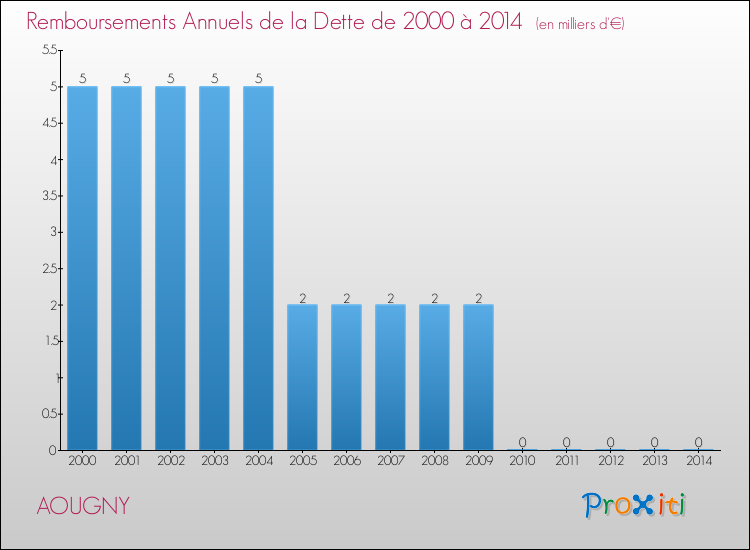Evolution de l'annuité de la dette pour la commune de AOUGNY de 2000 à 2014 Annuités de la dette pour AOUGNY de 2000 à 2014