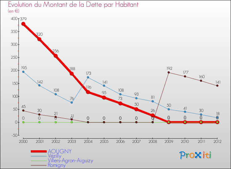 Evolution de la dette par habitant pour la commune de AOUGNY et les communes proches de 2000 à 2012 Comparaison de la dette par habitant pour AOUGNY et les communes voisines de 2000 à 2012