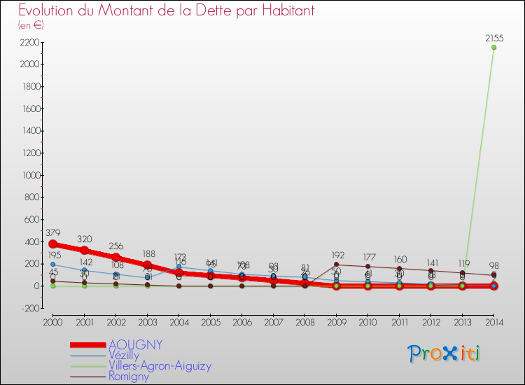Evolution de la dette par habitant pour la commune de AOUGNY et les communes proches de 2000 à 2014 Comparaison de la dette par habitant pour AOUGNY et les communes voisines de 2000 à 2014