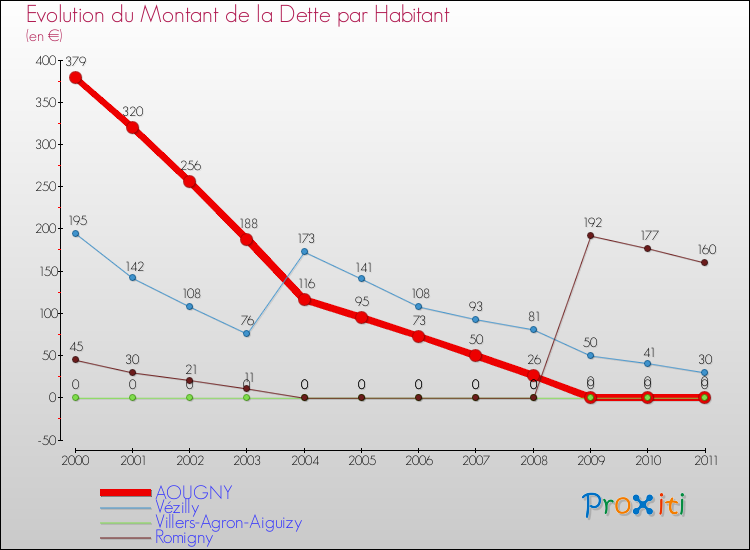Evolution de la dette par habitant pour la commune de AOUGNY et les communes proches Comparaison de la dette par habitant pour AOUGNY et les communes voisines