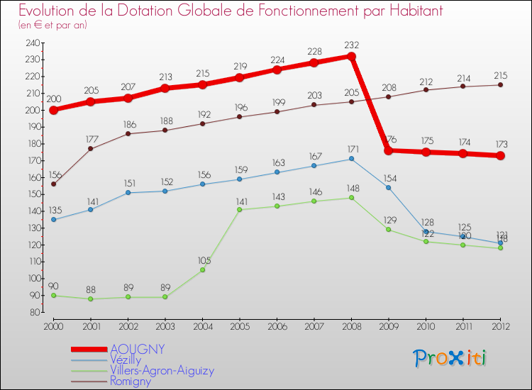 Evolution et montant de la dotation globale de fonctionnement par Habitant pour AOUGNY et les communes proches Comparaison des dotations globales de fonctionnement par habitant pour AOUGNY et les communes voisines