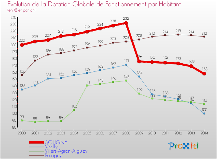 Evolution et montant de la dotation globale de fonctionnement par Habitant pour AOUGNY et les communes proches de 2000 à 2014. Comparaison des dotations globales de fonctionnement par habitant pour AOUGNY et les communes voisines de 2000 à 2014.