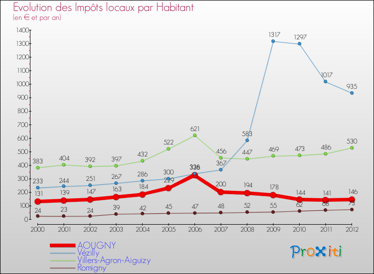Evolution et montant des impôts locaux par Habitant pour AOUGNY et les communes proches Comparaison des impôts locaux par habitant pour AOUGNY et les communes voisines