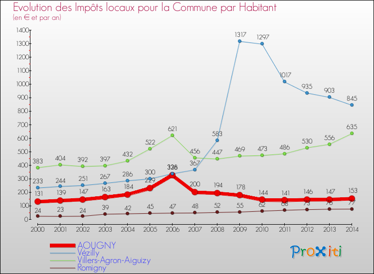 Evolution et montant des impôts locaux par Habitant pour AOUGNY et les communes proches de 2000 à 2014 Comparaison des impôts locaux par habitant pour AOUGNY et les communes voisines de 2000 à 2014