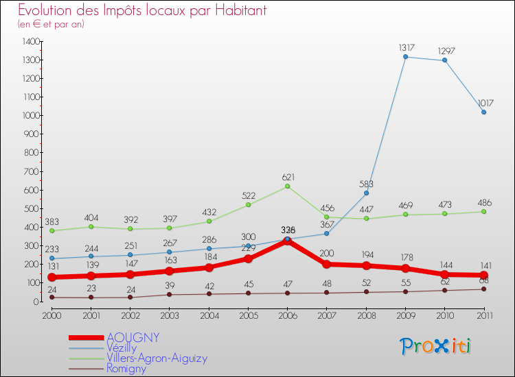 Evolution et montant des impôts locaux par Habitant pour AOUGNY et les communes proches Comparaison des impôts locaux par habitant pour AOUGNY et les communes voisines