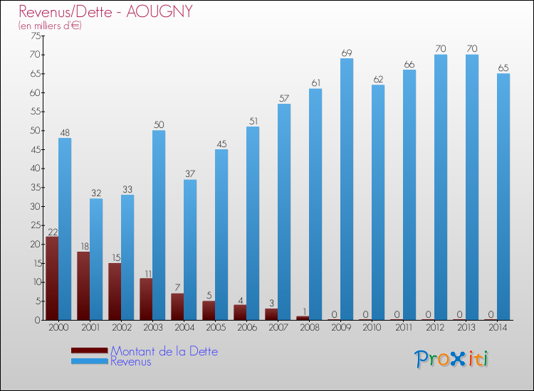 Evolution comparée de la dette et des revenus pour la commune de AOUGNY de 2000 à 2014 Comparaison de la dette et des revenus pour AOUGNY de 2000 à 2014