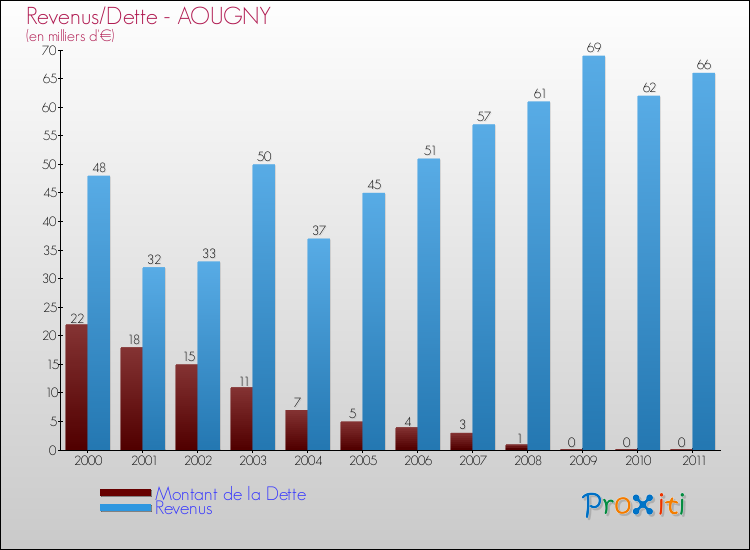 Evolution comparée de la dette et des revenus pour la commune de AOUGNY de 2000 à 2011 Comparaison de la dette et des revenus pour AOUGNY de 2000 à 2011