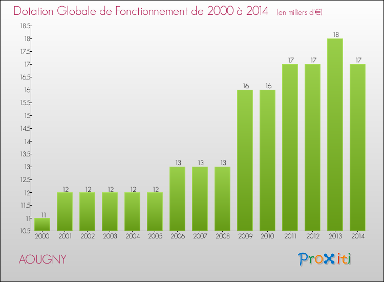Evolution du montant de la Dotation Globale de Fonctionnement pour la commune de AOUGNY de 2000 à 2014 Evolution du montant de la Dotation Globale de Fonctionnement pour AOUGNY de 2000 à 2014