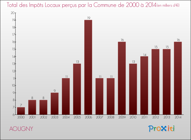 Evolution des Impôts Locaux pour la commune de AOUGNY de 2000 à 2014 Evolution des Impôts Locaux pour AOUGNY de 2000 à 2014
