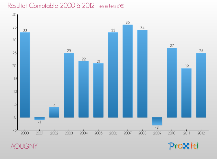 Evolution du résultat comptable pour la commune de AOUGNY de 2000 à 2012 Evolution du résultat comptable pour AOUGNY de 2000 à 2012