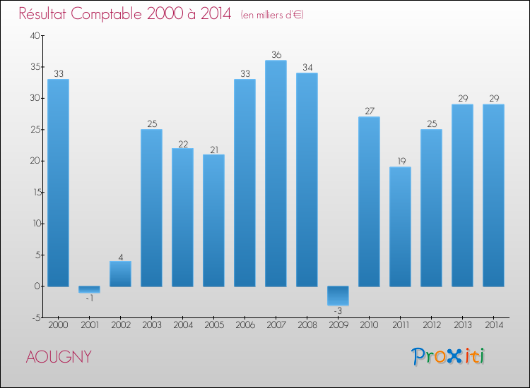 Evolution du résultat comptable pour la commune de AOUGNY de 2000 à 2014 Evolution du résultat comptable pour AOUGNY de 2000 à 2014