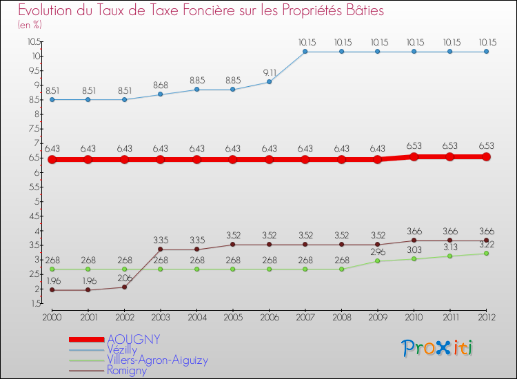Evolution du taux de la taxe foncière sur le bati pour AOUGNY et les communes proches de 2000 à 2012 Comparaison des taux de taxe foncière sur le bati pour AOUGNY et les communes voisines de 2000 à 2012