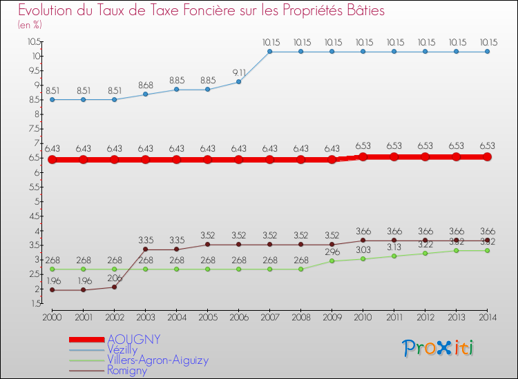 Evolution du taux de la taxe foncière sur le bati pour AOUGNY et les communes proches de 2000 à 2014 Comparaison des taux de taxe foncière sur le bati pour AOUGNY et les communes voisines de 2000 à 2014