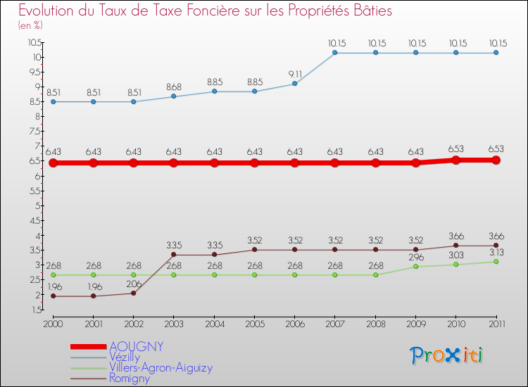 Evolution du taux de la taxe foncière sur le bati pour AOUGNY et les communes proches Comparaison des taux de taxe foncière sur le bati pour AOUGNY et les communes voisines