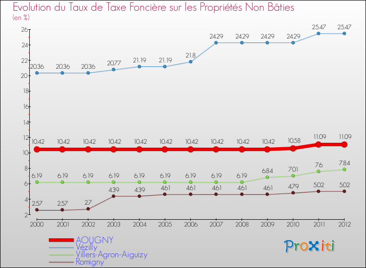 Evolution du taux de la taxe foncière sur les immeubles et terrains non batis pour AOUGNY et les communes proches de 2000 à 2012 Comparaison des taux de la taxe foncière sur les immeubles et terrains non batis pour AOUGNY et les communes voisines de 2000 à 2012