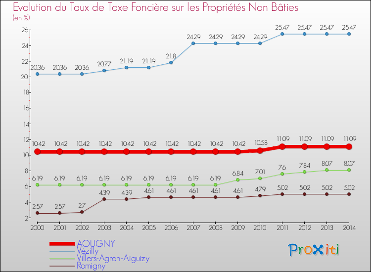 Evolution du taux de la taxe foncière sur les immeubles et terrains non batis pour AOUGNY et les communes proches de 2000 à 2014 Comparaison des taux de la taxe foncière sur les immeubles et terrains non batis pour AOUGNY et les communes voisines de 2000 à 2014