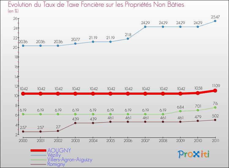 Evolution du taux de la taxe foncière sur les immeubles et terrains non batis pour AOUGNY et les communes proches Comparaison des taux de la taxe foncière sur les immeubles et terrains non batis pour AOUGNY et les communes voisines