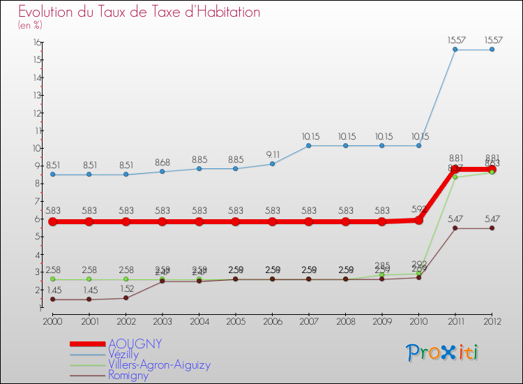 Evolution du taux de la taxe d'habitation pour AOUGNY et les communes proches Comparaison des taux de la taxe d'habitation pour AOUGNY et les communes voisines