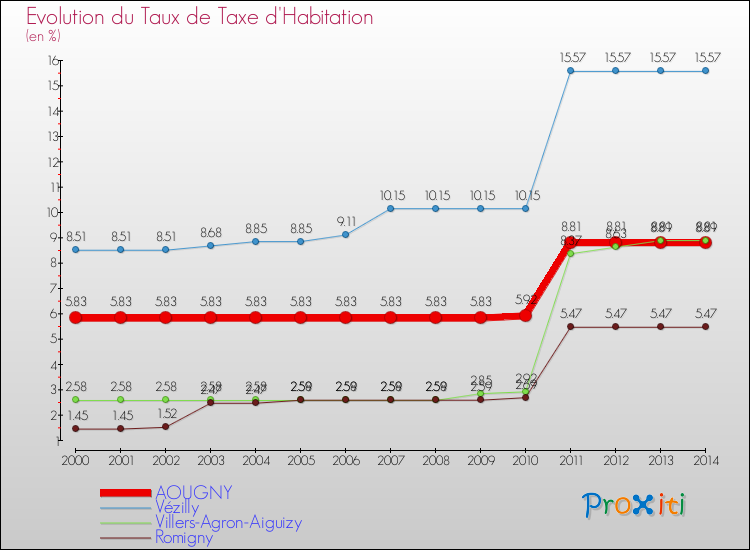 Evolution du taux de la taxe d'habitation pour AOUGNY et les communes proches de 2000 à 2014 Comparaison des taux de la taxe d'habitation pour AOUGNY et les communes voisines de 2000 à 2014