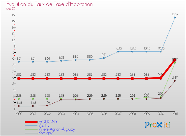 Evolution du taux de la taxe d'habitation pour AOUGNY et les communes proches Comparaison des taux de la taxe d'habitation pour AOUGNY et les communes voisines