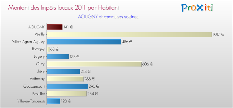 Montant des impôts locaux par Habitant pour AOUGNY et les communes proches Comparaison des impôts locaux par habitant pour AOUGNY et les communes voisines